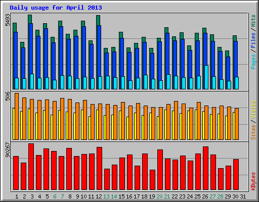 Daily usage for April 2013