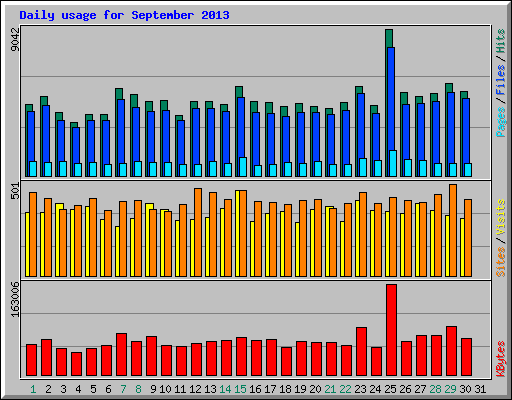 Daily usage for September 2013