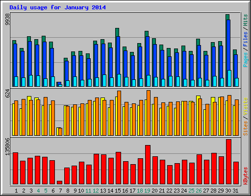 Daily usage for January 2014