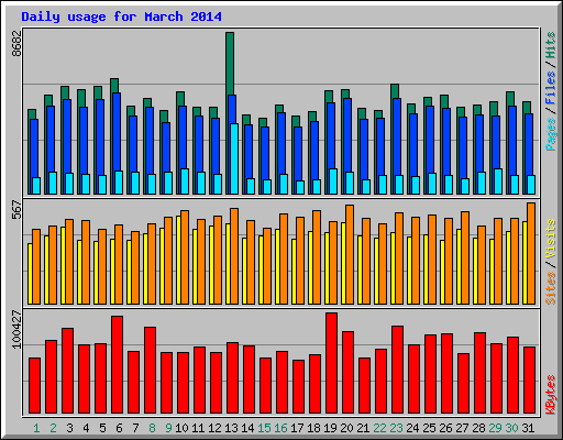 Daily usage for March 2014