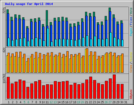 Daily usage for April 2014