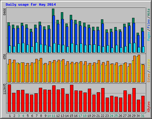 Daily usage for May 2014