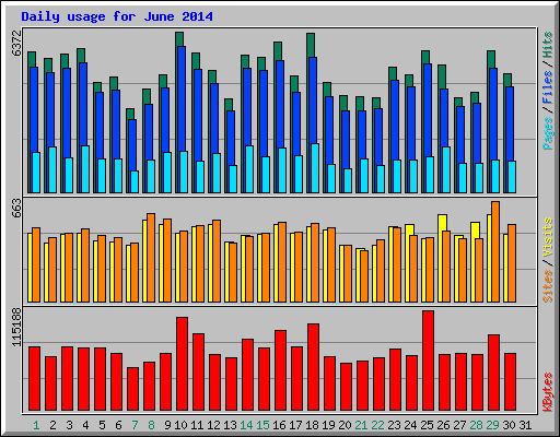 Daily usage for June 2014