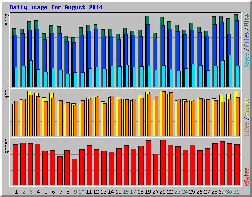 Daily usage for August 2014