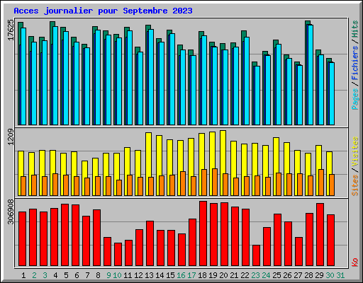 Acces journalier pour Septembre 2023
