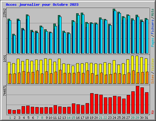 Acces journalier pour Octobre 2023