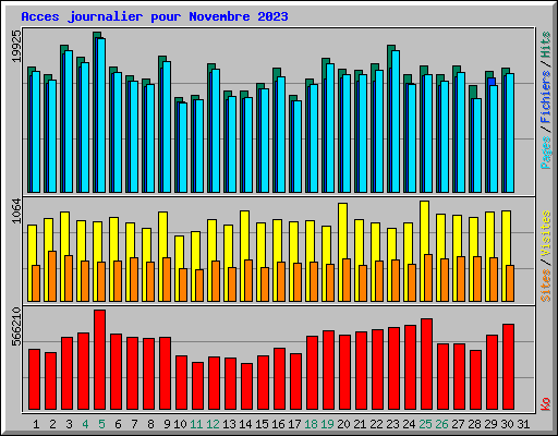 Acces journalier pour Novembre 2023