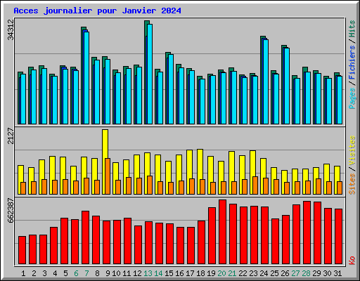 Acces journalier pour Janvier 2024