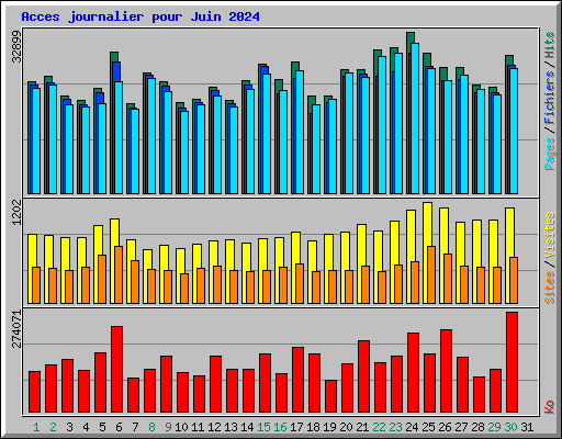 Acces journalier pour Juin 2024