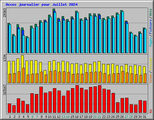 Acces journalier pour Juillet 2024