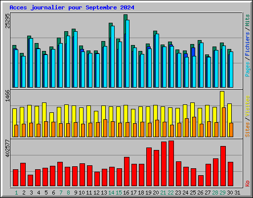 Acces journalier pour Septembre 2024
