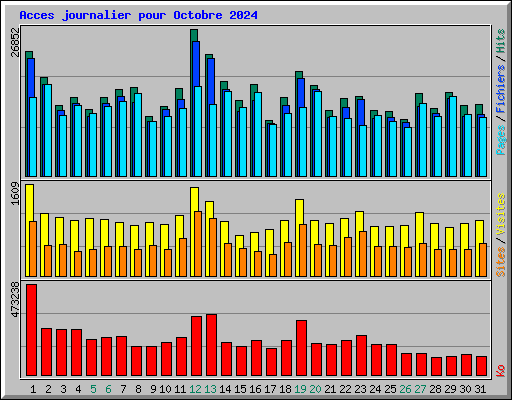 Acces journalier pour Octobre 2024