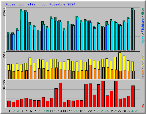 Acces journalier pour Novembre 2024