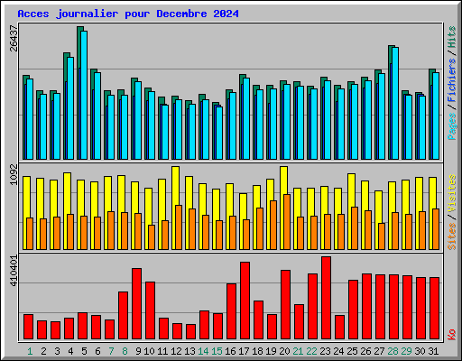 Acces journalier pour Decembre 2024
