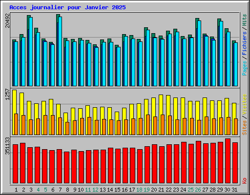 Acces journalier pour Janvier 2025