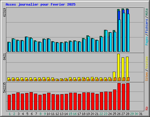 Acces journalier pour Fevrier 2025