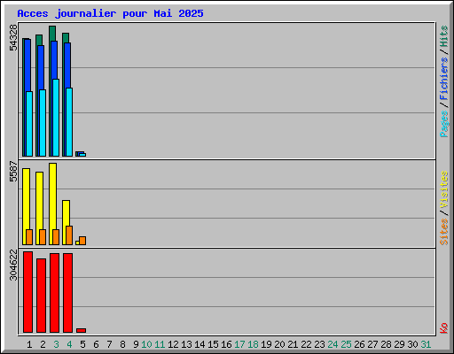 Acces journalier pour Mai 2025