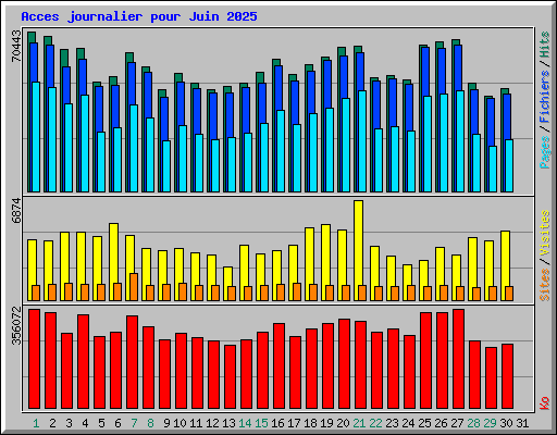 Acces journalier pour Juin 2025