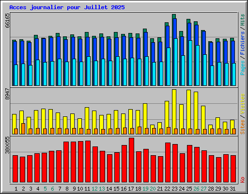 Acces journalier pour Juillet 2025