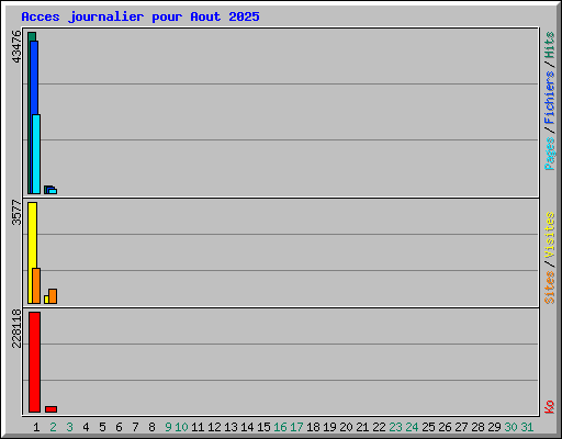 Acces journalier pour Aout 2025