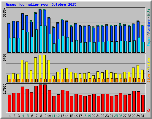 Acces journalier pour Octobre 2025