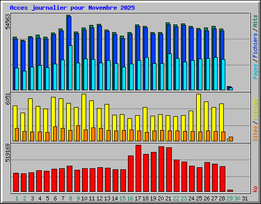 Acces journalier pour Novembre 2025
