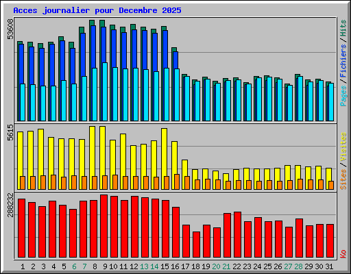 Acces journalier pour Decembre 2025