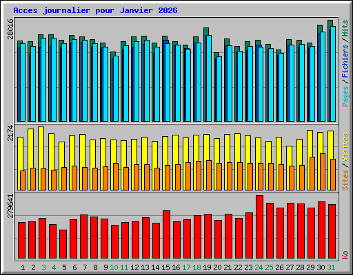 Acces journalier pour Janvier 2026