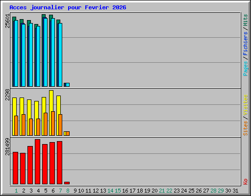 Acces journalier pour Fevrier 2026