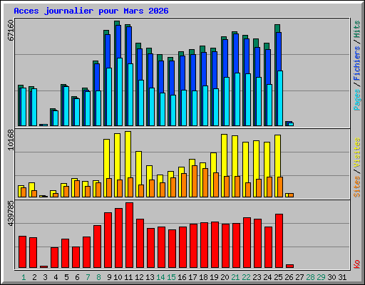 Acces journalier pour Mars 2026