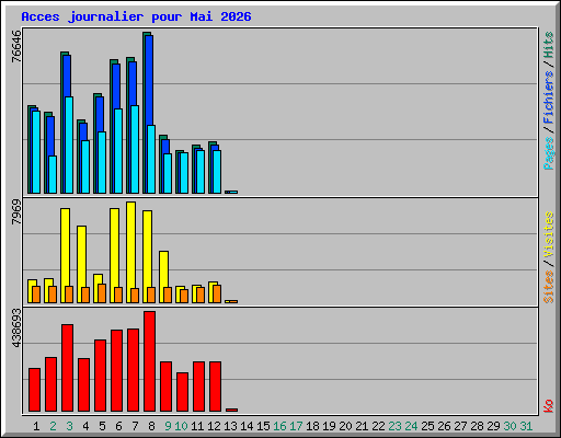 Acces journalier pour Mai 2026