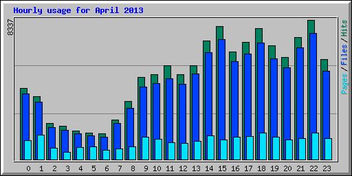 Hourly usage for April 2013