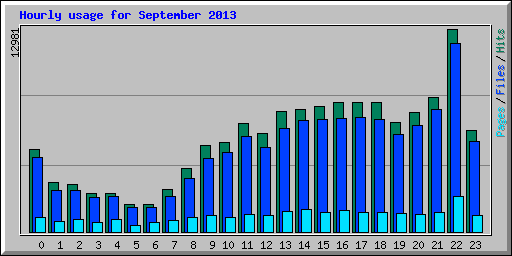 Hourly usage for September 2013