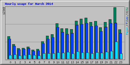 Hourly usage for March 2014