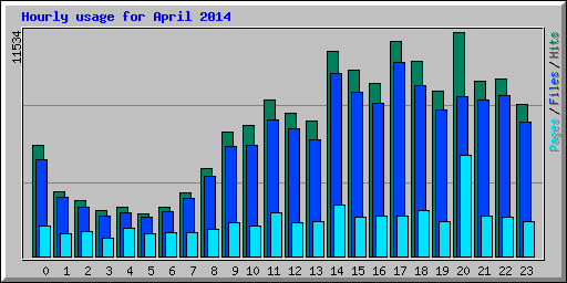 Hourly usage for April 2014