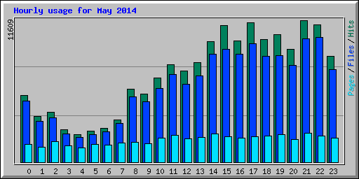 Hourly usage for May 2014