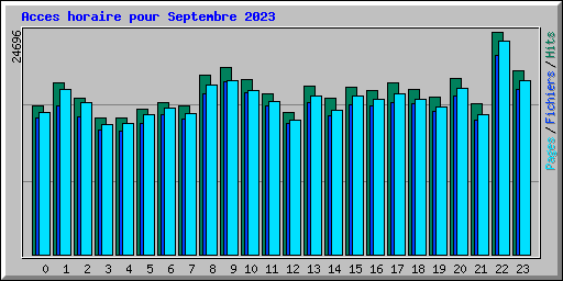 Acces horaire pour Septembre 2023