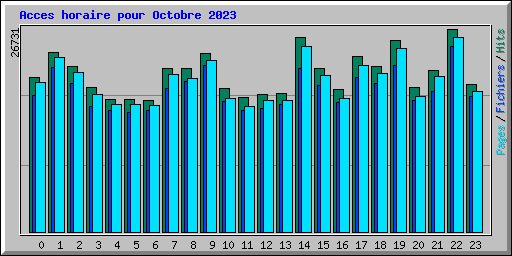 Acces horaire pour Octobre 2023