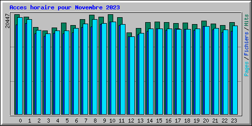 Acces horaire pour Novembre 2023