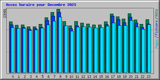 Acces horaire pour Decembre 2023