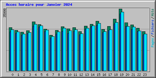 Acces horaire pour Janvier 2024
