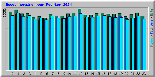 Acces horaire pour Fevrier 2024