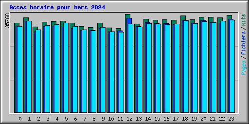 Acces horaire pour Mars 2024
