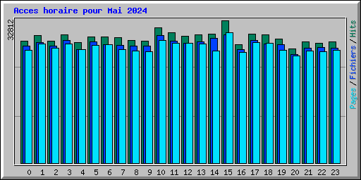 Acces horaire pour Mai 2024