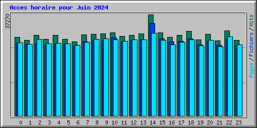 Acces horaire pour Juin 2024