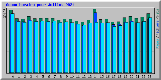 Acces horaire pour Juillet 2024