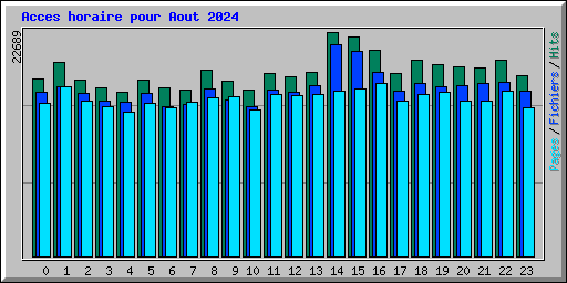 Acces horaire pour Aout 2024