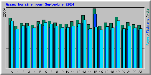 Acces horaire pour Septembre 2024