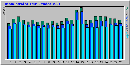 Acces horaire pour Octobre 2024