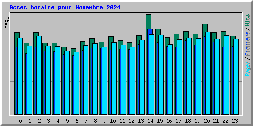 Acces horaire pour Novembre 2024